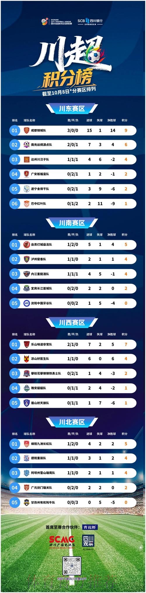 女五联赛|四川主场连胜排名升至第三 陕西15连胜夺冠几无悬念 女五联赛|四川主场连胜排名升至第三 陕西15连胜夺冠几无悬念